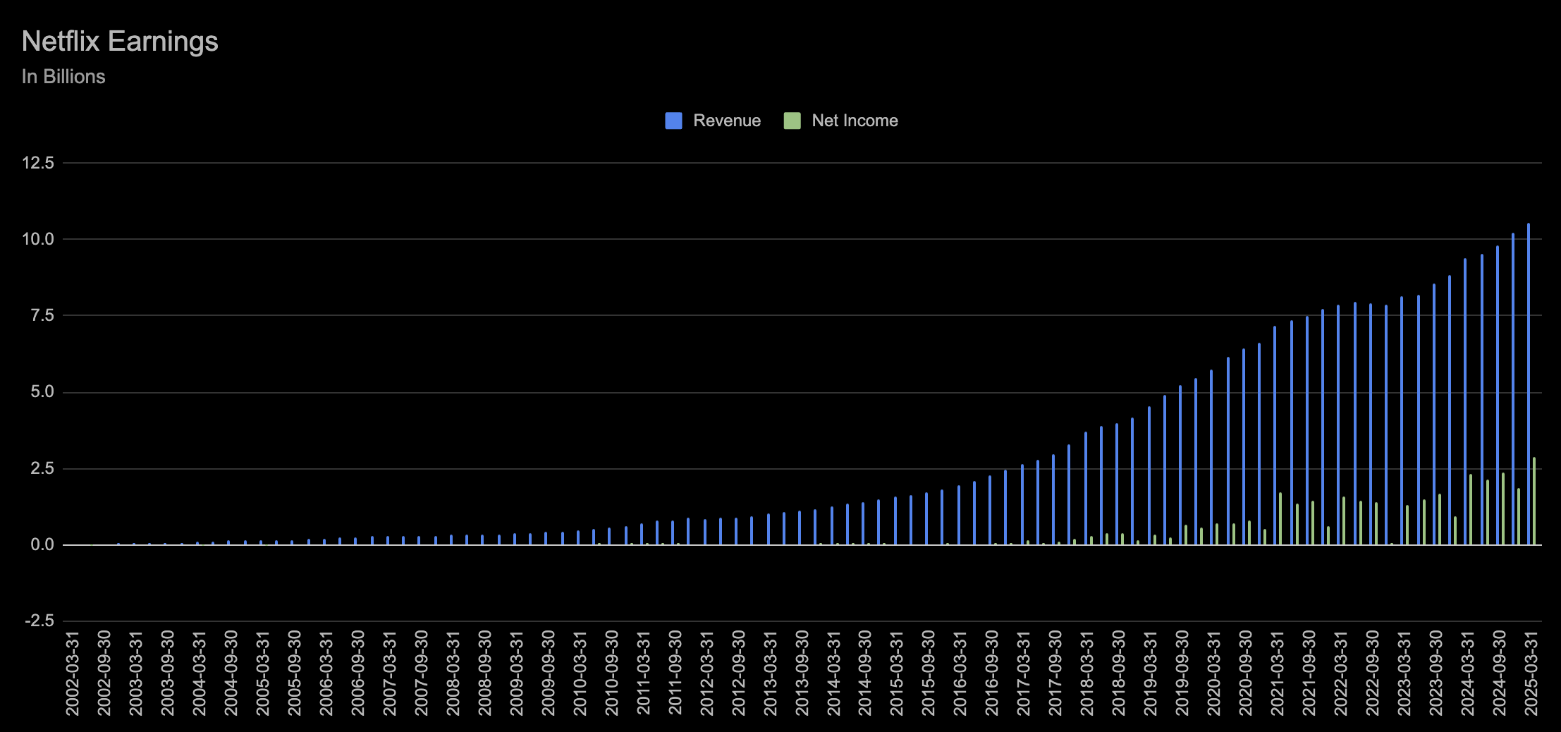 Netflix revenue and net income