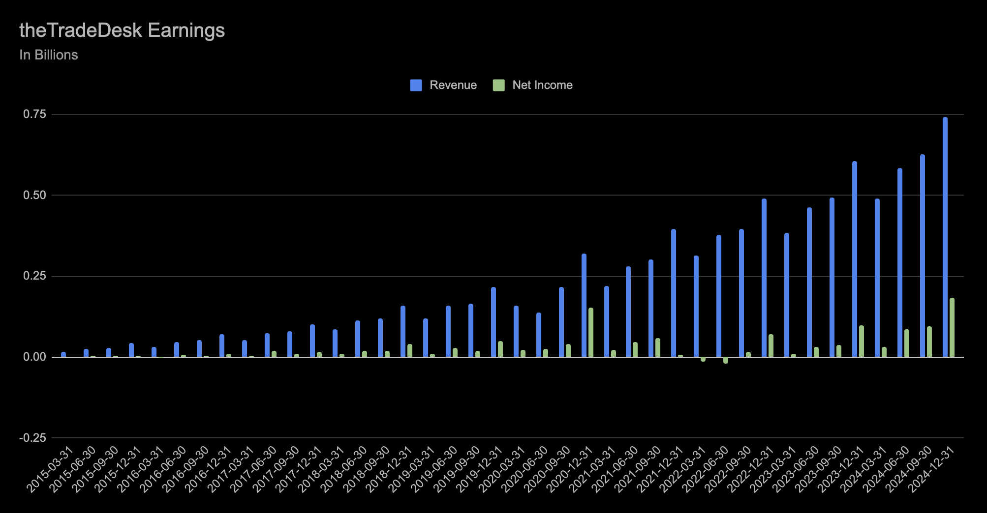 theTradeDesk Earnings