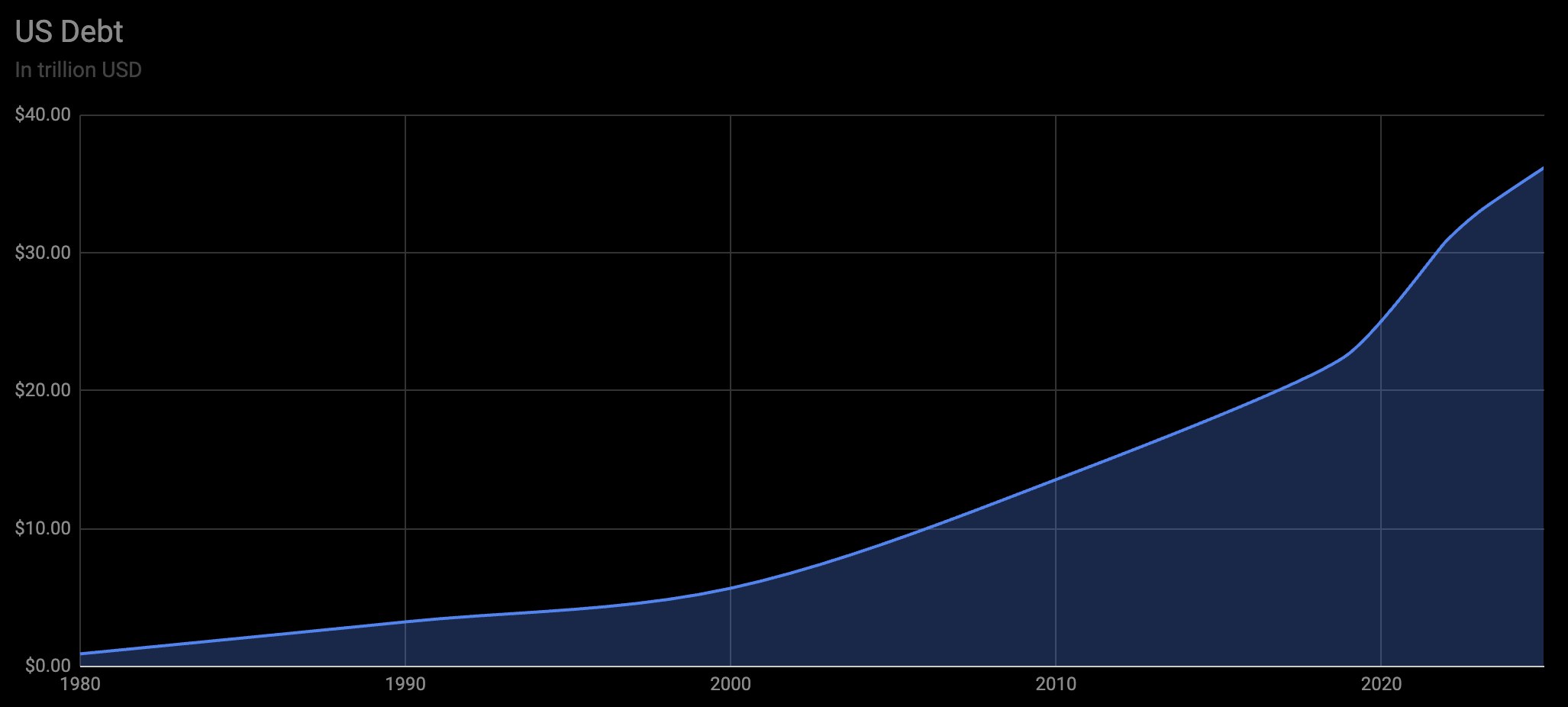 US Debt
